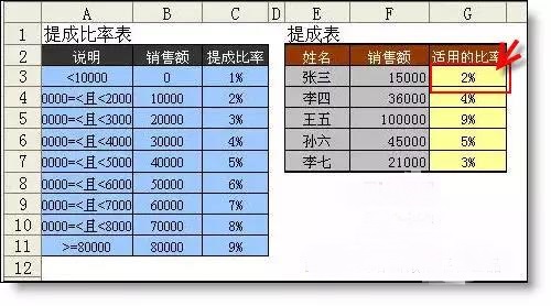 Vlookup函數公式大全