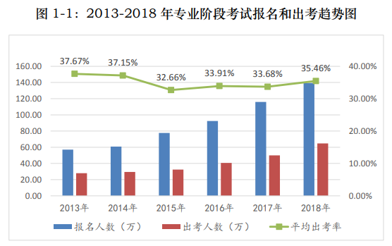 用官方數據說話——關于注會通過率的那點事