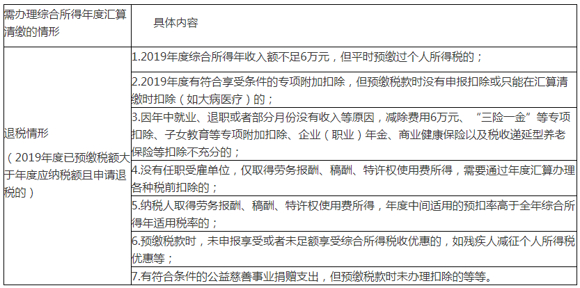 個稅匯算清繳退稅退不退？怎么算？4案例說清楚！