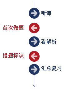 2020注會(huì) | 學(xué)習(xí)資料如何搭配使用？方法在這！一鍵Get！