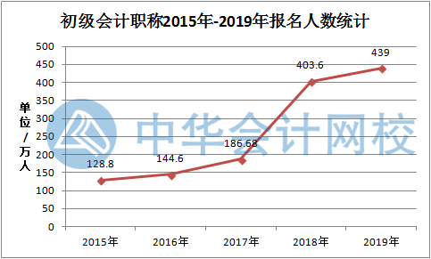 577萬人持有初級會計證 報名人數依舊激增 或將嚴卡通過率？