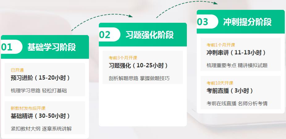 循序漸進 五大經典課程 分階段教學