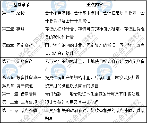 先收下這份注會(huì)《會(huì)計(jì)》基礎(chǔ)階段指南~早晚派上用場(chǎng)！