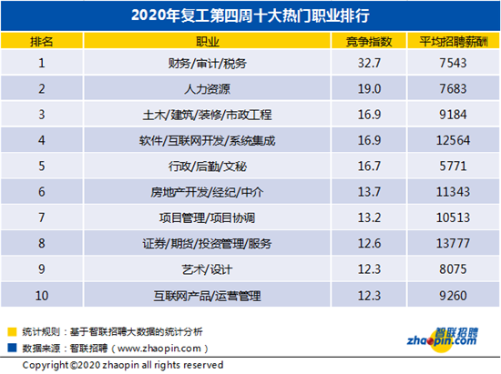 職業排行榜