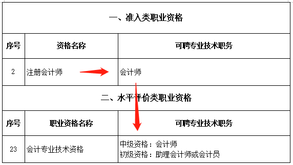 恭喜CPA考生！財(cái)政局明確：考下注會(huì)可多領(lǐng)一個(gè)證！