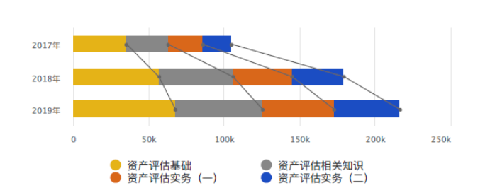 圖2  2017-2019年各科報名數統計圖