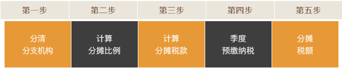 五步搞定總分公司企業(yè)所得稅匯算清繳！