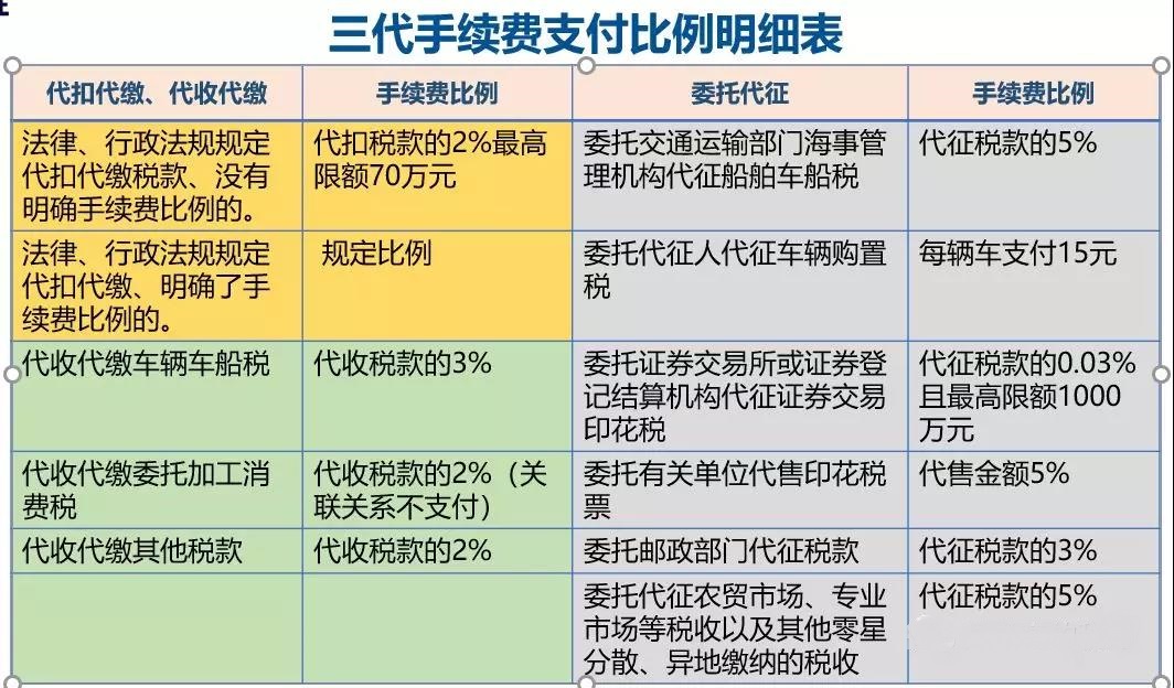 關(guān)于“三代”手續(xù)費(fèi)，這10個(gè)問題您清楚嗎？