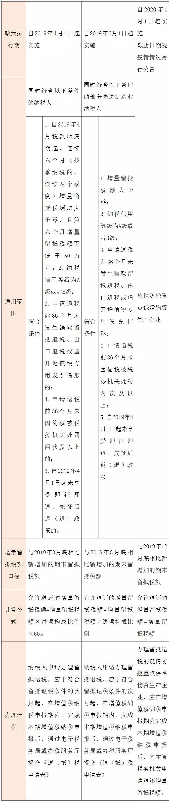 增值稅期末留抵稅額退稅的三類情形，GET！