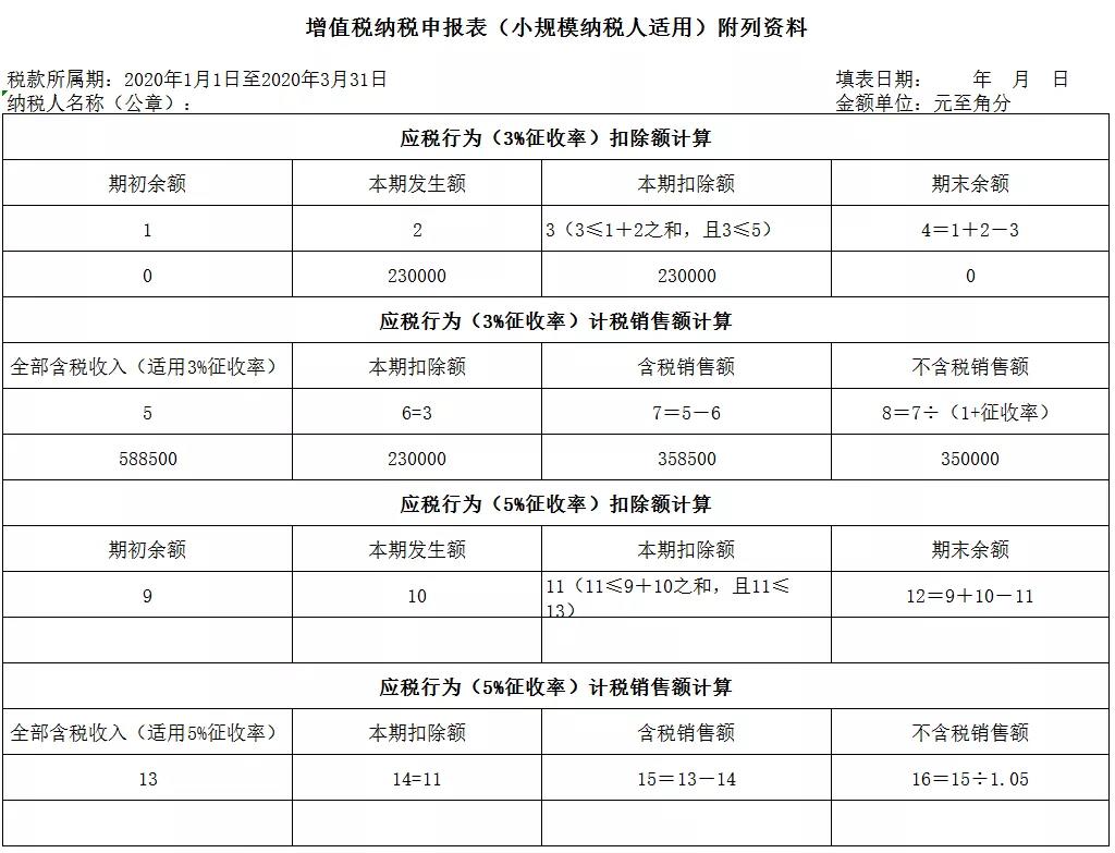 3%減按1%，申報表填寫你都掌握了嗎？