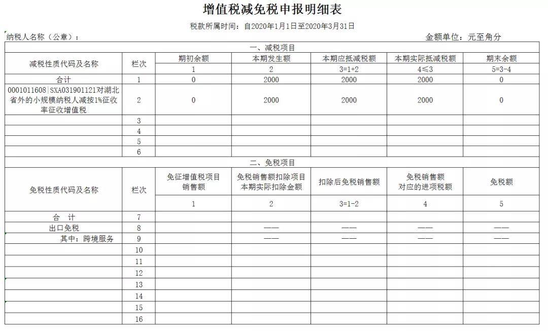 3%減按1%，申報表填寫你都掌握了嗎？