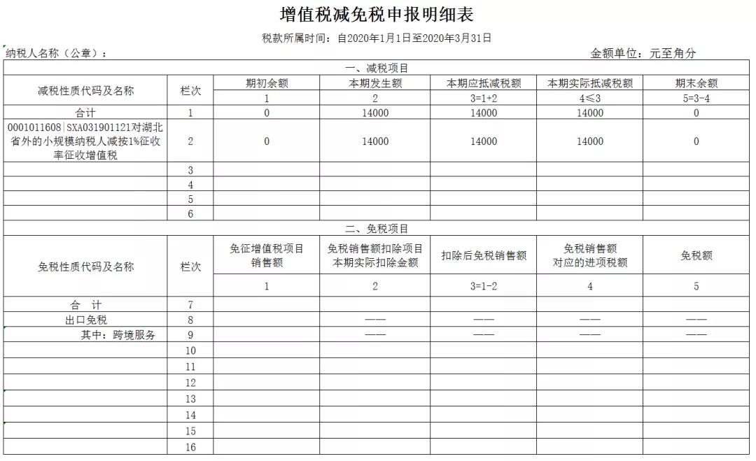 3%減按1%，申報表填寫你都掌握了嗎？