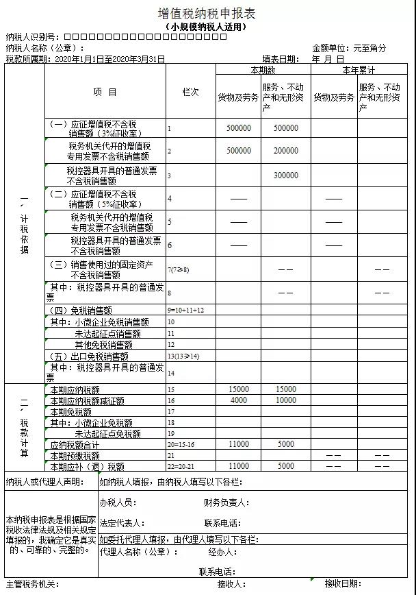 3%減按1%，申報表填寫你都掌握了嗎？