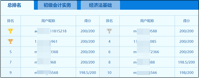 2020年初級會計職稱考試百萬考生模考大賽試卷大放送