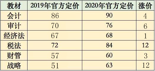 2020注會教材狂增239頁！教材變化深度解讀（含視頻）