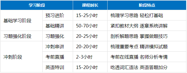超值精品班課程構架