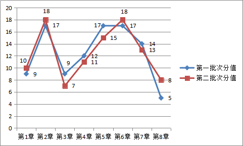 【圖表分析】中級會計職稱經(jīng)濟法題量及分值分布！