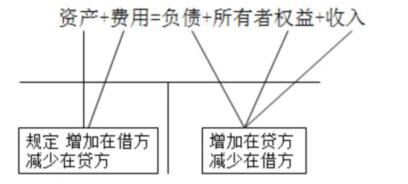 編制會計分錄的簡單方法，一定要學會