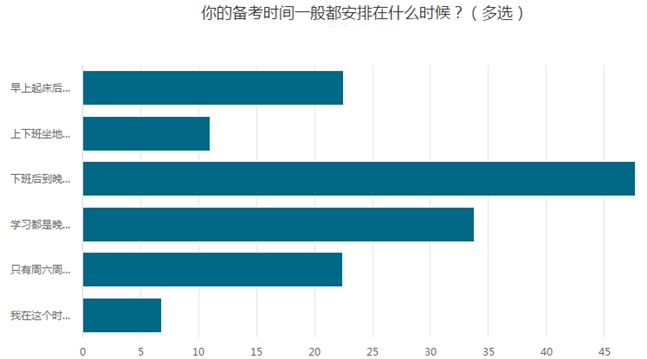 調查揭秘：下班后、晚上10點之后原來是學習的高峰期！