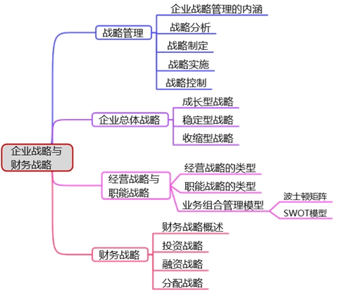 高會備考第一章：教材變動、分值重點、思維導圖齊全了