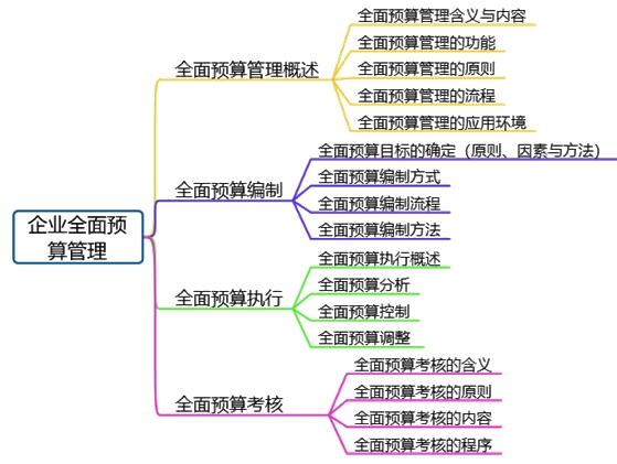 高會備考第三章：教材變動、分值重點、思維導圖齊全了