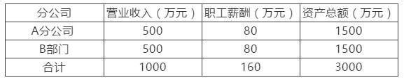 匯算清繳進(jìn)行時，總分公司稅率不同如何匯總納稅？