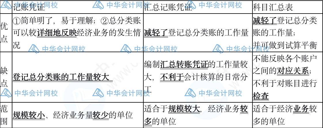 記賬憑證、匯總記賬憑證與科目匯總表三者的優(yōu)缺點