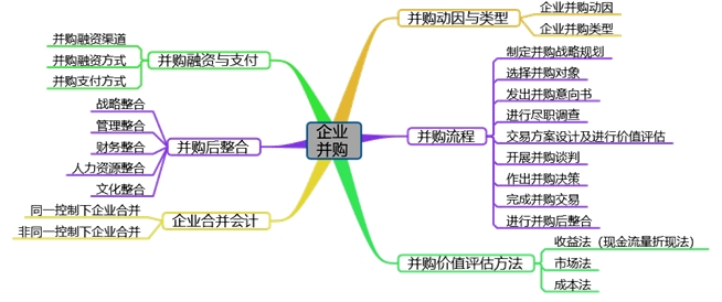 高會備考第七章：教材變動、分值重點、思維導(dǎo)圖齊全了