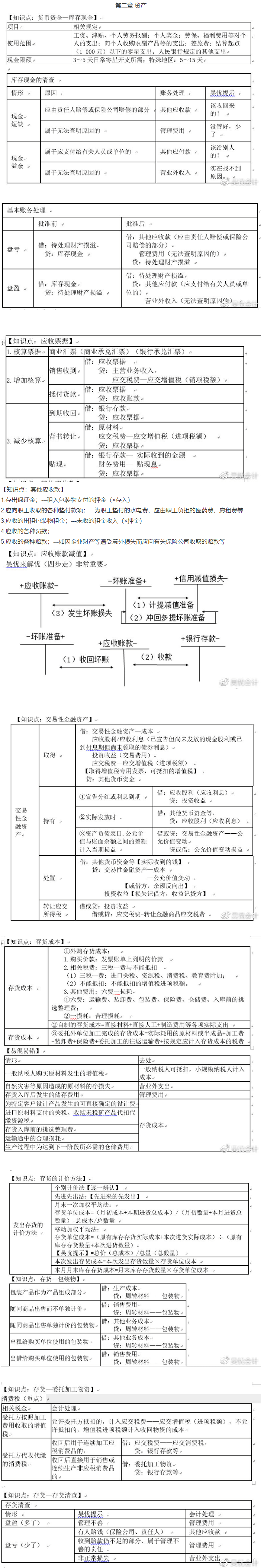 考前撈分第二彈~前方高能！初級(jí)會(huì)計(jì)實(shí)務(wù)第二章資產(chǎn)干貨來(lái)了！