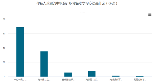 中級考生可太難了！課能聽懂、做題就錯！怎么辦？