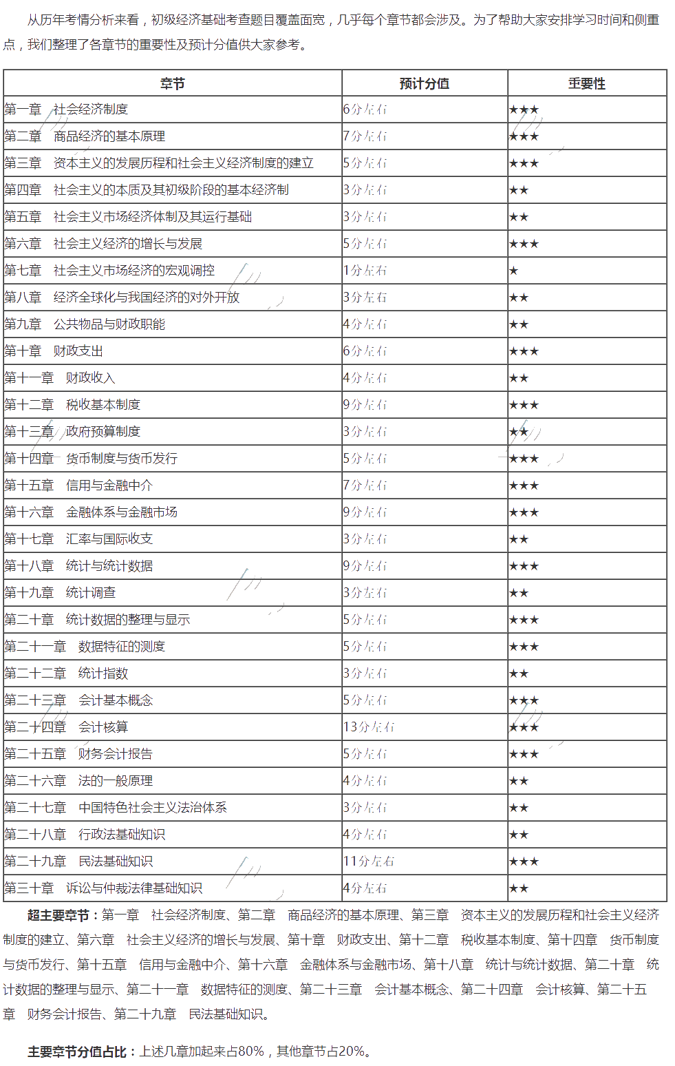 2020年初級經濟師《經濟基礎知識》重要章節及分值預估