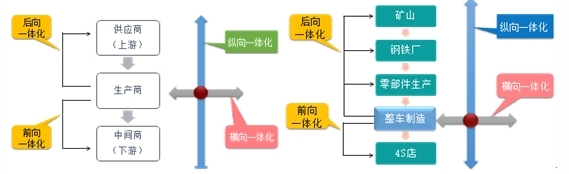 2020年高級會計師考試易錯知識點：一體化戰略