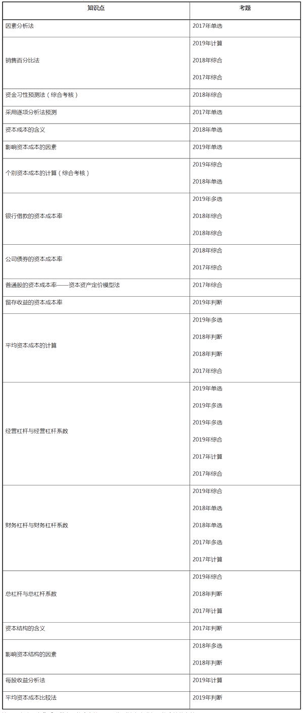 中級財務管理近三年試題考點分布——第五章籌資管理（下）