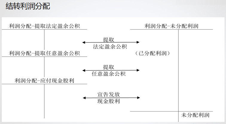 精心整理 財務軟件做賬全流程！馬上來學習