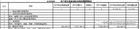 匯算清繳案例！處置固定資產(chǎn)的會計處理及所得稅匯算時的填報