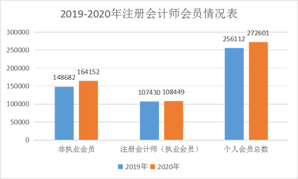 關于注冊會計師的10個事實——每個會計人都應該知道！
