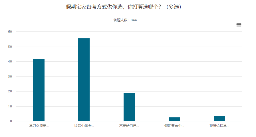 五一宅家備考這么多方式 你屬于哪個流派？
