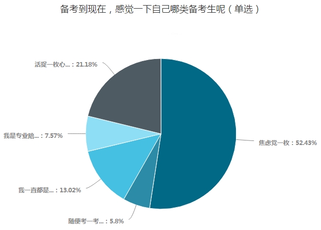 中級會計職稱考生五大類 看看你屬于哪一類？