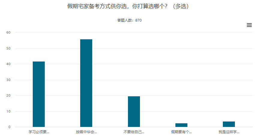 五一宅家備考中級會計職稱 抓住三點學習更高效！