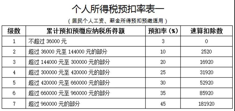 員工跳槽了，為什么個稅年度匯算時要補稅呢？