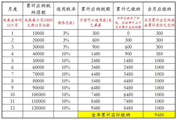 員工跳槽了，為什么個稅年度匯算時要補稅呢？