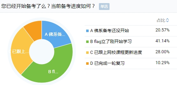 剛報(bào)考注會(huì)小長(zhǎng)假就出去嗨？快進(jìn)來挨罵！