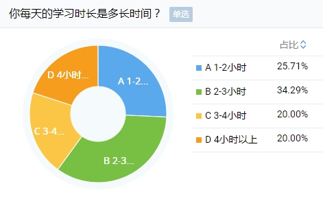 剛報(bào)考注會(huì)小長(zhǎng)假就出去嗨？快進(jìn)來挨罵！