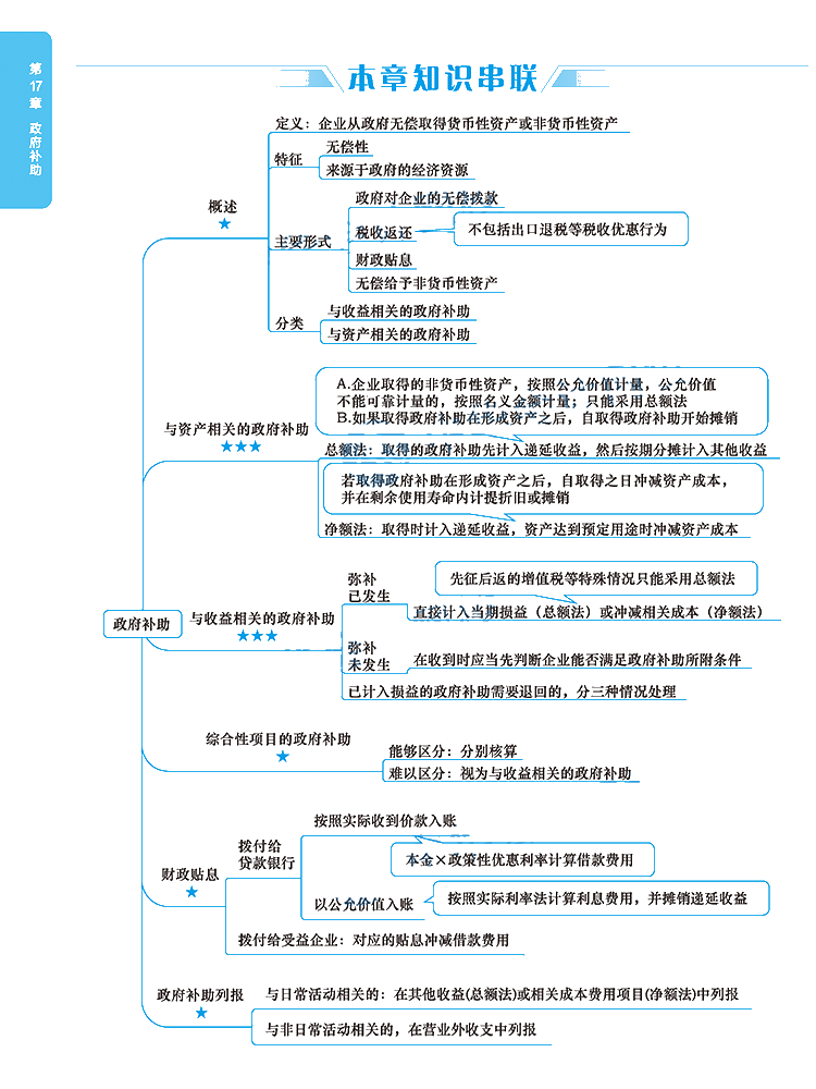 2020年注冊會計師《會計》科目【思維導圖】第十七章