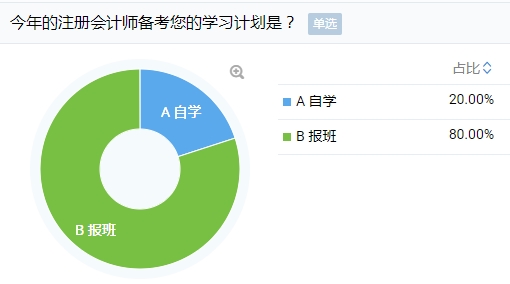 考注會自學還是報班？數據+靈魂兩連問+3大難題給你答案！