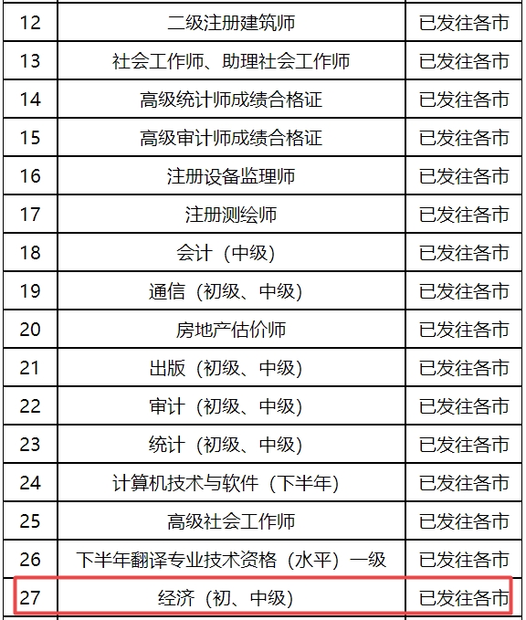 山東經濟師證書發(fā)放情況