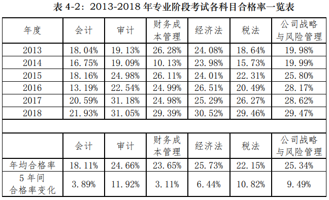 注冊會計師這個行業怎么樣？考試難嗎？