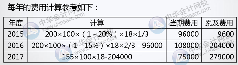 正保會計網校