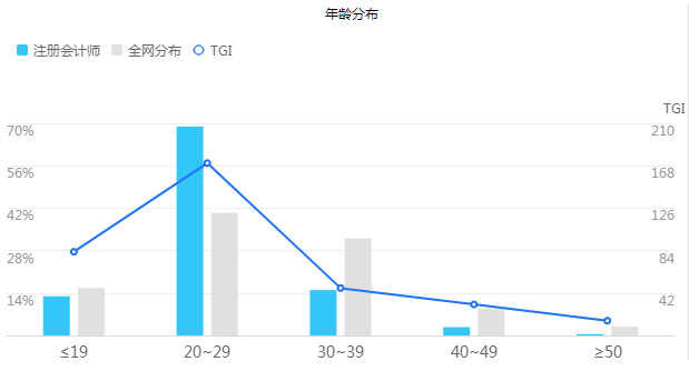 【大數據分析】每年和你搶注冊會計師位置的竟是這些人！
