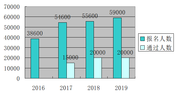 距離2020高會考試越來越近 通過率如何？
